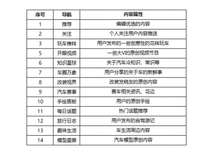 專為青少年用戶打造?興趣社交產(chǎn)品《嘿car》評測