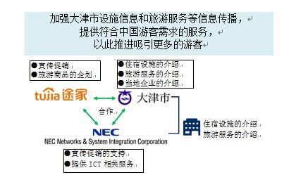 日本大津市與途家、NESIC簽訂旅游合作協(xié)議