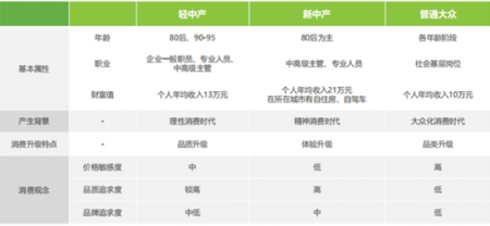 從“新中產(chǎn)”到“輕中產(chǎn)”，旅游行業(yè)正進(jìn)入“精明消費(fèi)”時(shí)代