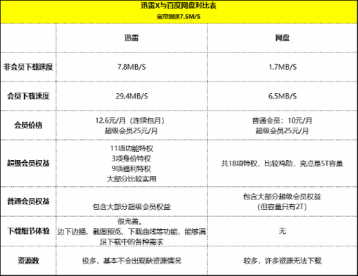 百度網(wǎng)盤下調存儲空間，最大受益者是迅雷？