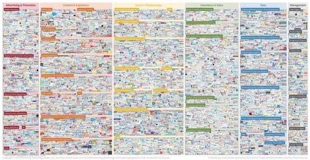 流量紅利結束引發(fā)營銷改革？解析Martech在中國的發(fā)展與差異