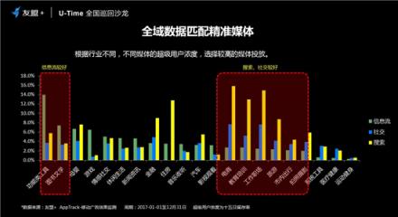友盟+U-Time王曉榮：圈人、鋪路、加油、防溜，超級(jí)用戶運(yùn)營的最簡法則