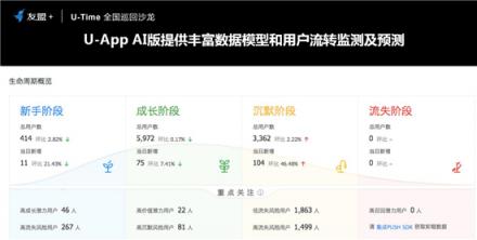 友盟+U-Time王曉榮：圈人、鋪路、加油、防溜，超級(jí)用戶運(yùn)營的最簡法則