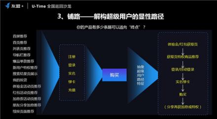 友盟+U-Time王曉榮：圈人、鋪路、加油、防溜，超級(jí)用戶運(yùn)營的最簡法則