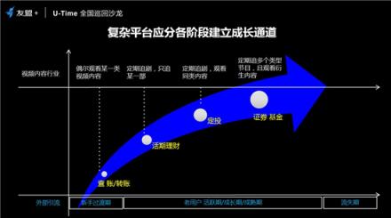 友盟+U-Time王曉榮：圈人、鋪路、加油、防溜，超級(jí)用戶運(yùn)營的最簡法則