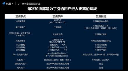 友盟+U-Time王曉榮：圈人、鋪路、加油、防溜，超級(jí)用戶運(yùn)營的最簡法則