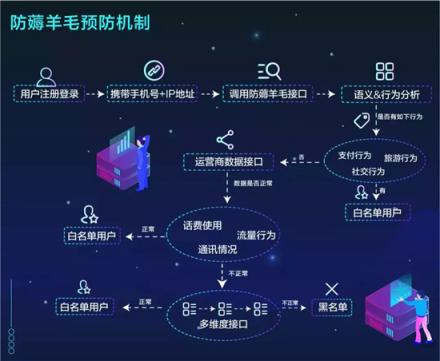 網(wǎng)賺APP產(chǎn)業(yè)如何防御已形成體系的羊毛黨？