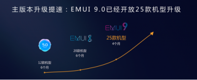 直擊花粉年會：華為EMUI9.0升級提速，Link Turbo強(qiáng)勢登場