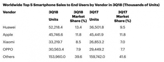 華為、小米Q3增長最快 售后合作伙伴豐修助力內(nèi)外兼修