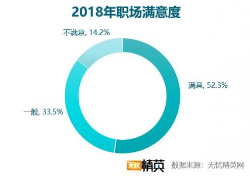2018職場滿意度調(diào)查，競爭力成關(guān)鍵因素