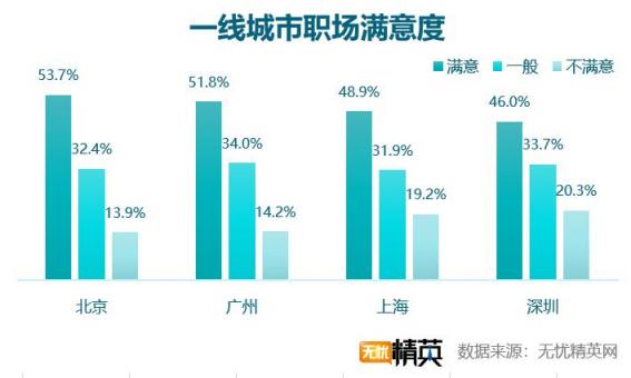 2018職場滿意度調(diào)查，競爭力成關(guān)鍵因素