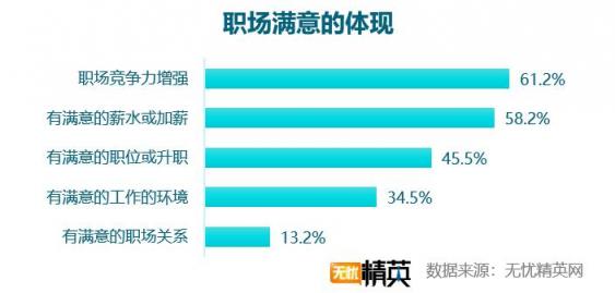 2018職場滿意度調(diào)查，競爭力成關(guān)鍵因素