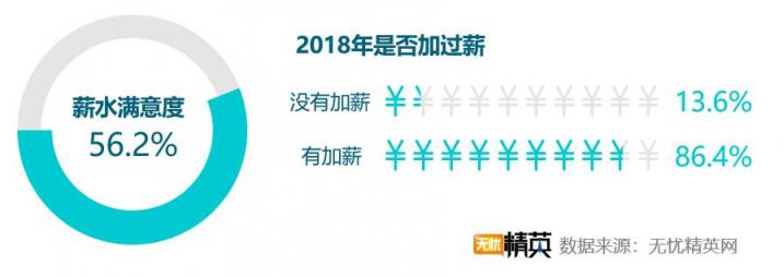 2018職場滿意度調(diào)查，競爭力成關(guān)鍵因素