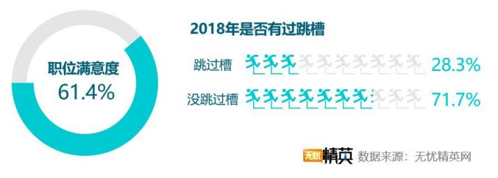 2018職場滿意度調(diào)查，競爭力成關(guān)鍵因素