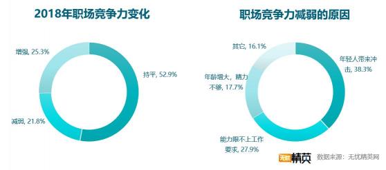 2018職場滿意度調(diào)查，競爭力成關(guān)鍵因素
