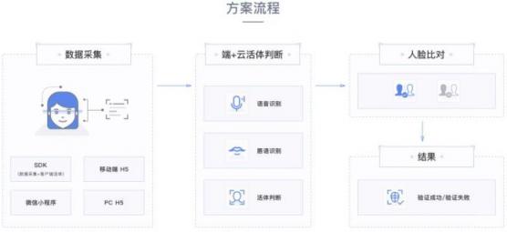 曠視活體檢測技術(shù)，保障刷臉時代身份驗(yàn)證的安全性