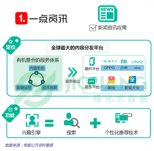 極光大數(shù)據(jù)：一點資訊日均使用時長穩(wěn)居綜合新聞資訊應(yīng)用前三
