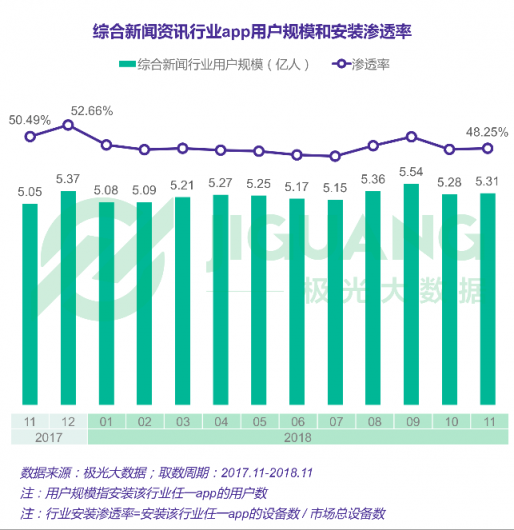 極光大數(shù)據(jù)：一點資訊日均使用時長穩(wěn)居綜合新聞資訊應(yīng)用前三