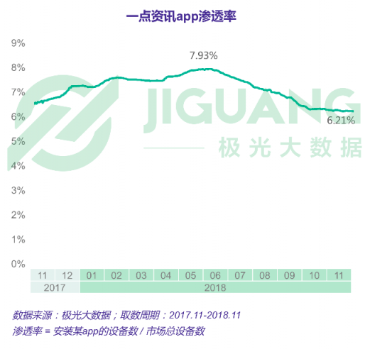 極光大數(shù)據(jù)：一點資訊日均使用時長穩(wěn)居綜合新聞資訊應(yīng)用前三