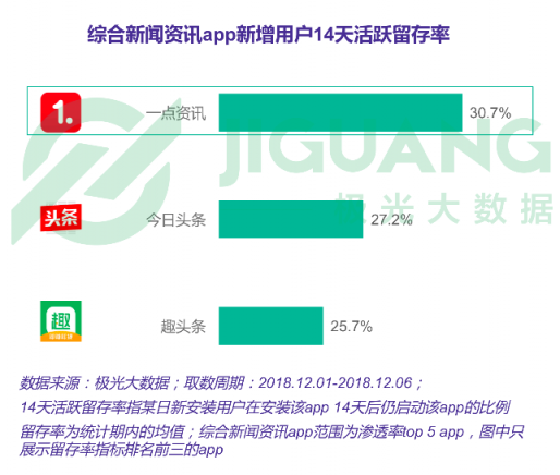極光大數(shù)據(jù)：一點資訊日均使用時長穩(wěn)居綜合新聞資訊應(yīng)用前三