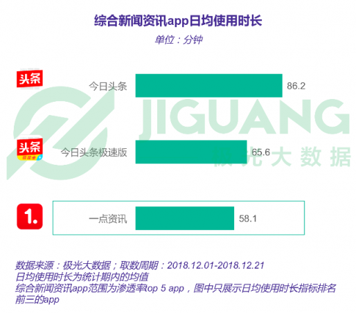 極光大數(shù)據(jù)：一點資訊日均使用時長穩(wěn)居綜合新聞資訊應(yīng)用前三