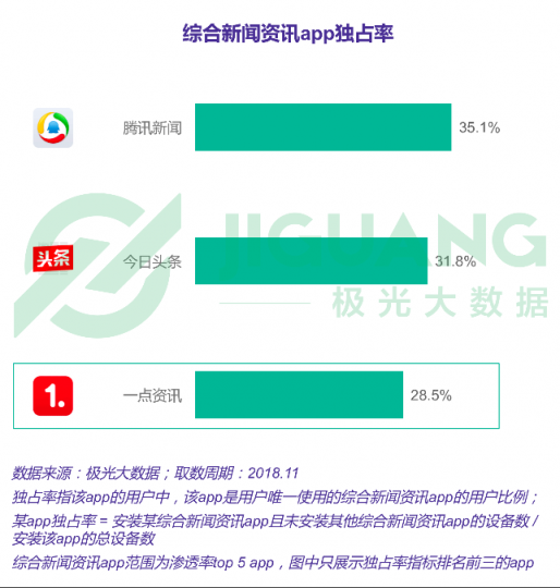 極光大數(shù)據(jù)：一點資訊日均使用時長穩(wěn)居綜合新聞資訊應(yīng)用前三