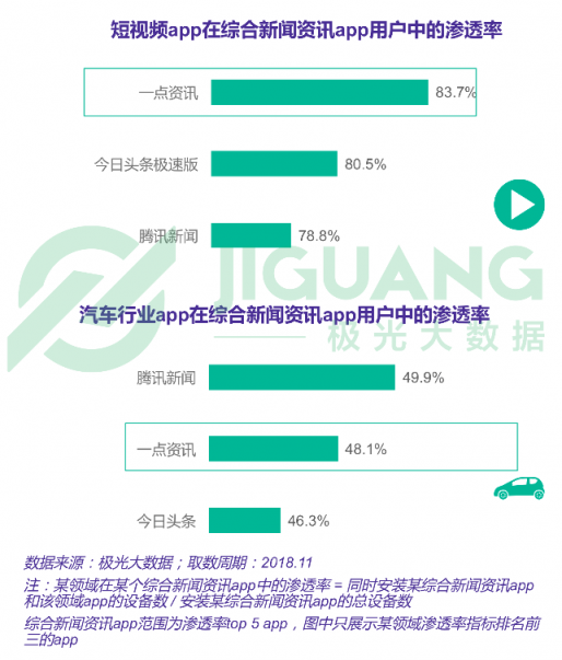 極光大數(shù)據(jù)：一點資訊日均使用時長穩(wěn)居綜合新聞資訊應(yīng)用前三