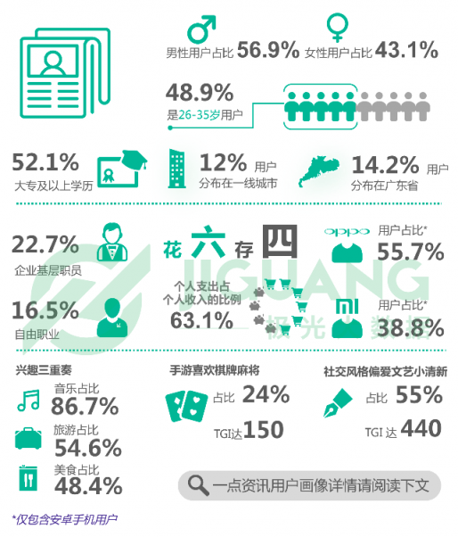 極光大數(shù)據(jù)：一點資訊日均使用時長穩(wěn)居綜合新聞資訊應(yīng)用前三
