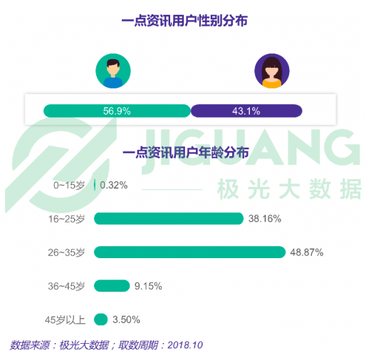 極光大數(shù)據(jù)：一點資訊日均使用時長穩(wěn)居綜合新聞資訊應(yīng)用前三