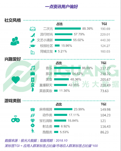 極光大數(shù)據(jù)：一點資訊日均使用時長穩(wěn)居綜合新聞資訊應(yīng)用前三
