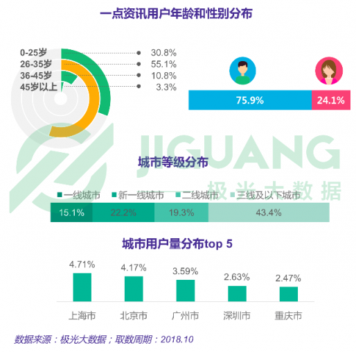極光大數(shù)據(jù)：一點資訊日均使用時長穩(wěn)居綜合新聞資訊應(yīng)用前三