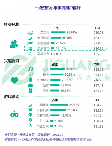 極光大數(shù)據(jù)：一點資訊日均使用時長穩(wěn)居綜合新聞資訊應(yīng)用前三