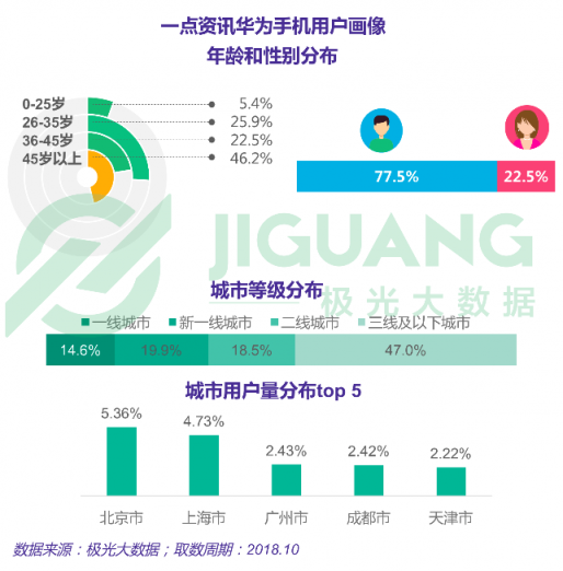 極光大數(shù)據(jù)：一點資訊日均使用時長穩(wěn)居綜合新聞資訊應(yīng)用前三