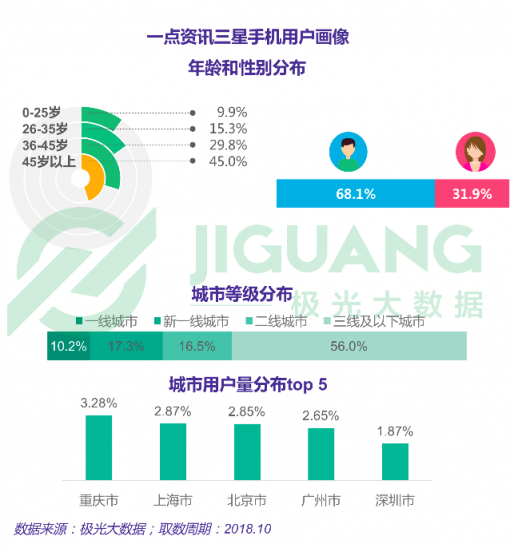 極光大數(shù)據(jù)：一點資訊日均使用時長穩(wěn)居綜合新聞資訊應(yīng)用前三