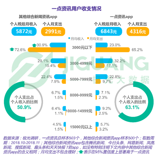 極光大數(shù)據(jù)：一點資訊日均使用時長穩(wěn)居綜合新聞資訊應(yīng)用前三