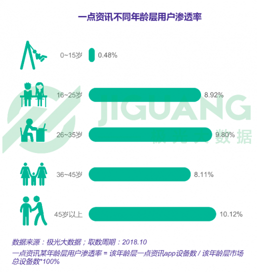 極光大數(shù)據(jù)：一點資訊日均使用時長穩(wěn)居綜合新聞資訊應(yīng)用前三