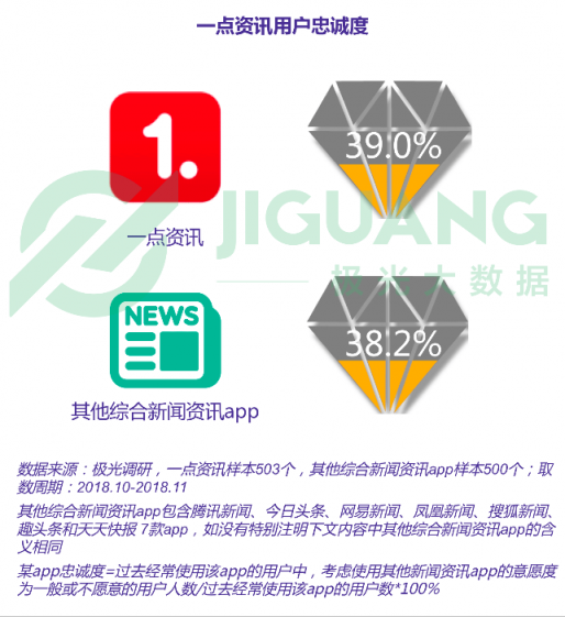 極光大數(shù)據(jù)：一點資訊日均使用時長穩(wěn)居綜合新聞資訊應(yīng)用前三