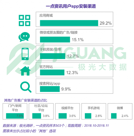 極光大數(shù)據(jù)：一點資訊日均使用時長穩(wěn)居綜合新聞資訊應(yīng)用前三