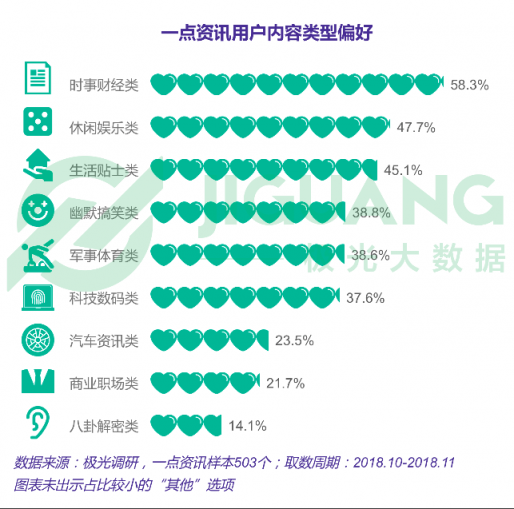 極光大數(shù)據(jù)：一點資訊日均使用時長穩(wěn)居綜合新聞資訊應(yīng)用前三