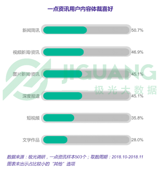 極光大數(shù)據(jù)：一點資訊日均使用時長穩(wěn)居綜合新聞資訊應(yīng)用前三