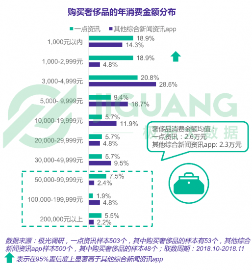 極光大數(shù)據(jù)：一點資訊日均使用時長穩(wěn)居綜合新聞資訊應(yīng)用前三