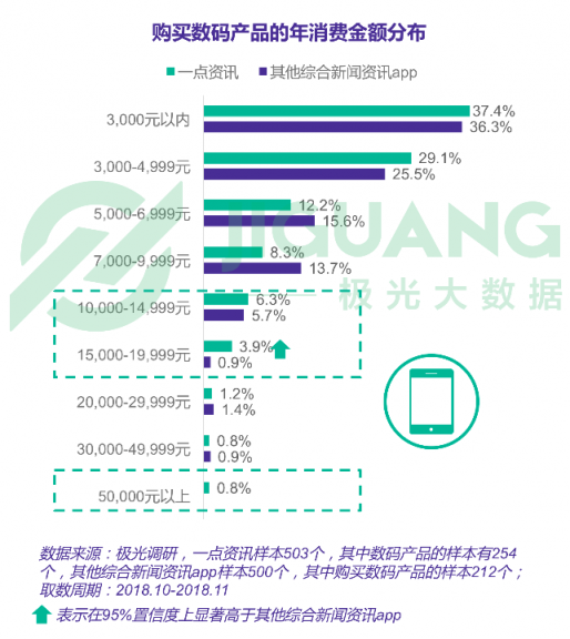 極光大數(shù)據(jù)：一點資訊日均使用時長穩(wěn)居綜合新聞資訊應(yīng)用前三