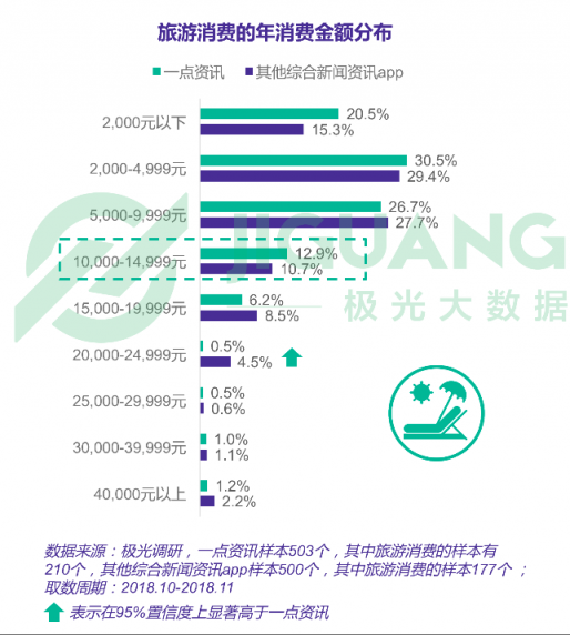 極光大數(shù)據(jù)：一點資訊日均使用時長穩(wěn)居綜合新聞資訊應(yīng)用前三