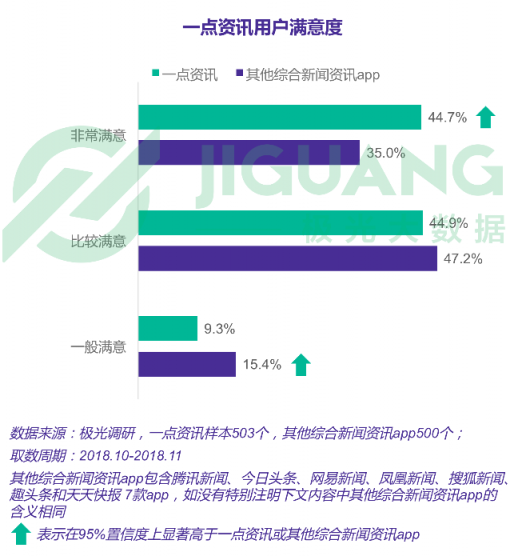 極光大數(shù)據(jù)：一點資訊日均使用時長穩(wěn)居綜合新聞資訊應(yīng)用前三