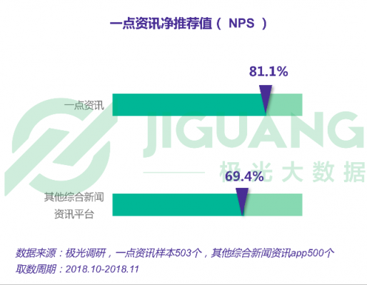 極光大數(shù)據(jù)：一點資訊日均使用時長穩(wěn)居綜合新聞資訊應(yīng)用前三