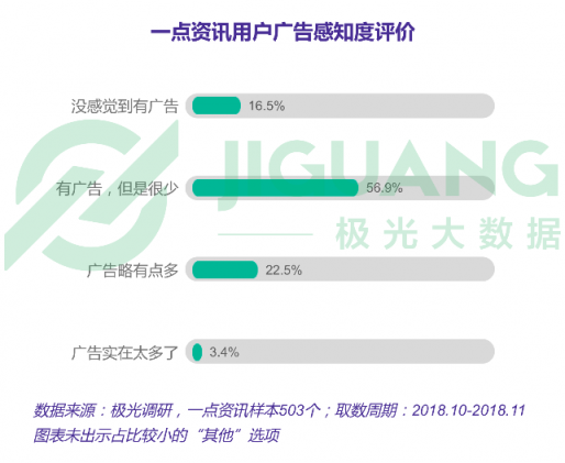 極光大數(shù)據(jù)：一點資訊日均使用時長穩(wěn)居綜合新聞資訊應(yīng)用前三