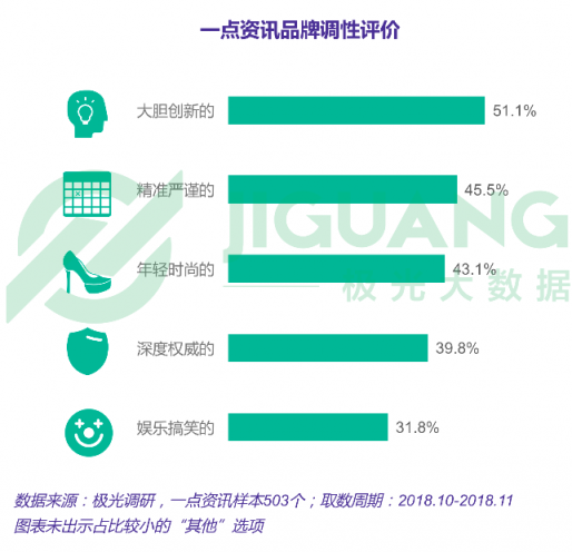 極光大數(shù)據(jù)：一點資訊日均使用時長穩(wěn)居綜合新聞資訊應(yīng)用前三
