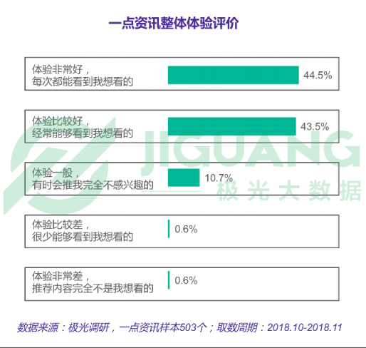 極光大數(shù)據(jù)：一點資訊日均使用時長穩(wěn)居綜合新聞資訊應(yīng)用前三