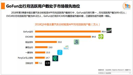 比達咨詢Q3市場報告：GoFun出行持續(xù)領(lǐng)跑共享出行行業(yè)