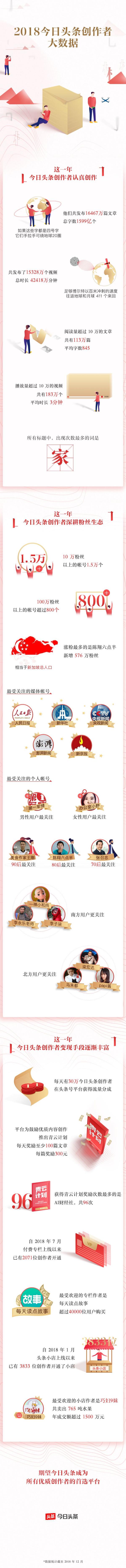 2018 今日頭條創(chuàng)作者大數(shù)據(jù)發(fā)布，全年共產(chǎn)生 296 萬(wàn)篇 10 萬(wàn)+